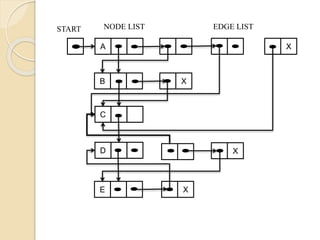 B
A
EDGE LIST
C
D
E
X
X
X
X
NODE LISTSTART
 