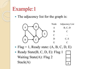 Example:1
 The adjacency list for the graph is:
 Flag = 1, Ready state: (A, B, C, D, E)
 Ready State(B, C, D, E): Flag 1
Waiting State(A): Flag 2
Stack(A)
A D
E
B C
Node Adjacency List
A B, C, D
B C
C -
D C, E
E C
A
 