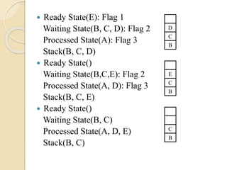  Ready State(E): Flag 1
Waiting State(B, C, D): Flag 2
Processed State(A): Flag 3
Stack(B, C, D)
 Ready State()
Waiting State(B,C,E): Flag 2
Processed State(A, D): Flag 3
Stack(B, C, E)
 Ready State()
Waiting State(B, C)
Processed State(A, D, E)
Stack(B, C)
C
D
B
C
E
B
C
B
 