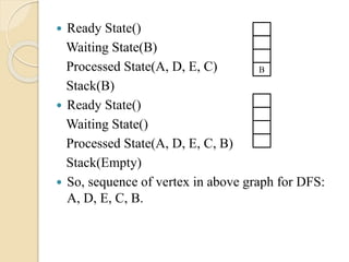  Ready State()
Waiting State(B)
Processed State(A, D, E, C)
Stack(B)
 Ready State()
Waiting State()
Processed State(A, D, E, C, B)
Stack(Empty)
 So, sequence of vertex in above graph for DFS:
A, D, E, C, B.
B
 
