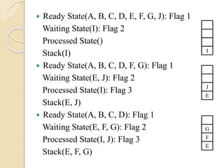  Ready State(A, B, C, D, E, F, G, J): Flag 1
Waiting State(I): Flag 2
Processed State()
Stack(I)
 Ready State(A, B, C, D, F, G): Flag 1
Waiting State(E, J): Flag 2
Processed State(I): Flag 3
Stack(E, J)
 Ready State(A, B, C, D): Flag 1
Waiting State(E, F, G): Flag 2
Processed State(I, J): Flag 3
Stack(E, F, G)
J
E
I
F
G
E
 