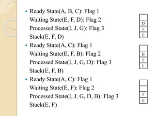 Ready State(A, B, C): Flag 1
Waiting State(E, F, D): Flag 2
Processed State(I, J, G): Flag 3
Stack(E, F, D)
 Ready State(A, C): Flag 1
Waiting State(E, F, B): Flag 2
Processed State(I, J, G, D): Flag 3
Stack(E, F, B)
 Ready State(A, C): Flag 1
Waiting State(E, F): Flag 2
Processed State(I, J, G, D, B): Flag 3
Stack(E, F)
F
B
E
F
D
E
F
E
 