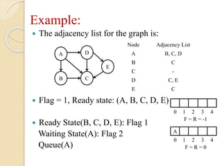 Example:
 The adjacency list for the graph is:
 Flag = 1, Ready state: (A, B, C, D, E)
 Ready State(B, C, D, E): Flag 1
Waiting State(A): Flag 2
Queue(A)
A D
E
B C
Node Adjacency List
A B, C, D
B C
C -
D C, E
E C
0 1 2 3 4
F = R = -1
A
0 1 2 3 4
F = R = 0
 