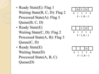  Ready State(E): Flag 1
Waiting State(B, C, D): Flag 2
Processed State(A): Flag 3
Queue(B, C, D)
 Ready State(E)
Waiting State(C, D): Flag 2
Processed State(A, B): Flag 3
Queue(C, D)
 Ready State(E)
Waiting State(D)
Processed State(A, B, C)
Queue(D)
B C D
0 1 2 3 4
F = 1, R = 3
C D
0 1 2 3 4
F = 2, R = 3
D
0 1 2 3 4
F = 3, R = 3
 