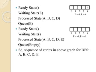  Ready State()
Waiting State(E)
Processed State(A, B, C, D)
Queue(E)
 Ready State()
Waiting State()
Processed State(A, B, C, D, E)
Queue(Empty)
 So, sequence of vertex in above graph for DFS:
A, B, C, D, E.
E
0 1 2 3 4
F = 4, R = 4
0 1 2 3 4
F = -1, R = -1
 