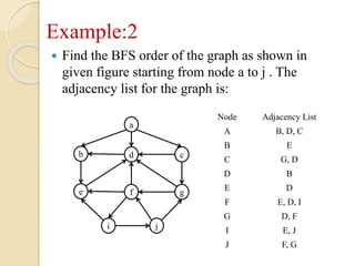 Example:2
 Find the BFS order of the graph as shown in
given figure starting from node a to j . The
adjacency list for the graph is:
Node Adjacency List
A B, D, C
B E
C G, D
D B
E D
F E, D, I
G D, F
I E, J
J F, G
a
b d c
e f g
i j
 