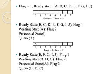  Flag = 1, Ready state: (A, B, C, D, E, F, G, I, J)
 Ready State(B, C, D, E, F, G, I, J): Flag 1
Waiting State(A): Flag 2
Processed State()
Queue(A)
 Ready State(E, F, G, I, J): Flag 1
Waiting State(B, D, C): Flag 2
Processed State(A): Flag 3
Queue(B, D, C)
A
0 1 2 3 4 5 6 7
Front = 0, Rear = 0
0 1 2 3 4 5 6 7
Front = -1, Rear = -1
 