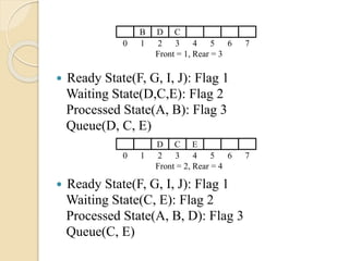  Ready State(F, G, I, J): Flag 1
Waiting State(D,C,E): Flag 2
Processed State(A, B): Flag 3
Queue(D, C, E)
 Ready State(F, G, I, J): Flag 1
Waiting State(C, E): Flag 2
Processed State(A, B, D): Flag 3
Queue(C, E)
D C E
0 1 2 3 4 5 6 7
Front = 2, Rear = 4
B D C
0 1 2 3 4 5 6 7
Front = 1, Rear = 3
 