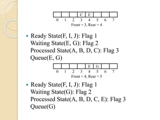  Ready State(F, I, J): Flag 1
Waiting State(E, G): Flag 2
Processed State(A, B, D, C): Flag 3
Queue(E, G)
 Ready State(F, I, J): Flag 1
Waiting State(G): Flag 2
Processed State(A, B, D, C, E): Flag 3
Queue(G)
E G
0 1 2 3 4 5 6 7
Front = 4, Rear = 5
C E
0 1 2 3 4 5 6 7
Front = 3, Rear = 4
 