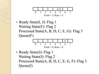 Ready State(I, J): Flag 1
Waiting State(F): Flag 2
Processed State(A, B, D, C, E, G): Flag 3
Queue(F)
 Ready State(J): Flag 1
Waiting State(I): Flag 2
Processed State(A, B, D, C, E, G, F): Flag 3
Queue(I)
F
0 1 2 3 4 5 6 7
Front = 6, Rear = 6
G
0 1 2 3 4 5 6 7
Front = 5, Rear = 5
 
