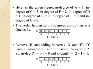  Here, in the given figure, in-degree of A = 1, in-
degree of C = 3, in-degree of F = 2, in-degree of D
= 1, in-degree of B = 0, in-degree of E = 0 and in-
degree of G = 0.
 The nodes having zero in-degrees are putting in a
Queue. i.e.
 Remove ‘B’ and adding its vertex ‘D’ and ‘F’. ‘D’
having in-degree = 1 and ‘F’ having in-degree = 2.
So, in-deg(D) = 1-1 = 0 and in-deg(F) = 2 – 1 = 1.
B E GQ
0 1 652 3 4
F = 0, R = 2
7
E G DQ
0 1 652 3 4
F = 1, R = 3
7
 