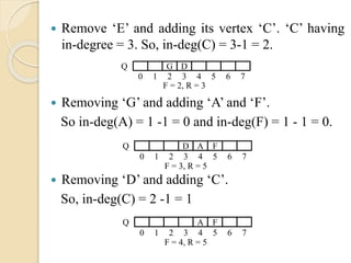  Remove ‘E’ and adding its vertex ‘C’. ‘C’ having
in-degree = 3. So, in-deg(C) = 3-1 = 2.
 Removing ‘G’ and adding ‘A’ and ‘F’.
So in-deg(A) = 1 -1 = 0 and in-deg(F) = 1 - 1 = 0.
 Removing ‘D’ and adding ‘C’.
So, in-deg(C) = 2 -1 = 1
G DQ
0 1 652 3 4
F = 2, R = 3
7
D A FQ
0 1 652 3 4
F = 3, R = 5
7
A FQ
0 1 652 3 4
F = 4, R = 5
7
 