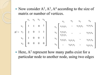  Now consider A2, A3, A4 according to the size of
matrix or number of vertices.
 Here, A2 represent how many paths exist for a
particular node to another node, using two edges
v1
v2
v3
v4
v1 v2
v3 v4
1 1 0 1
2 0 1 1
1 0 0 1
0 0 0 0
A2 =
v1
v2
v3
v4
v1
v1v4v1
-
v2v4v1
v2v3v1
v3v4v1
v2
-
v3v1v2
v4v1v2
-
v3
v1v2v3
-
-
-
v4
v1v2v4
v2v3v4
v3v1v4
v4v1v4
 