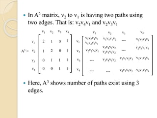  In A2 matrix, v2 to v1 is having two paths using
two edges. That is: v2v4v1 and v2v3v1
 Here, A3 shows number of paths exist using 3
edges.
v1
v2
v3
v4
v1 v2
v3 v4
2 1 0 1
1 2 0 1
0 1 1 1
0 0 1 1
A3 =
v1v2v4v1
v1v2v3v1
v2v3v4v1
---
v1v4v1v2
v2v4v1v2
v2v3v1v2
v3v4v1v2
v3v1v2v3
v4v1v2v3--- ---
v1
v2
v3
v4
v1 v2 v3
v4
v1v2v3v4
v2v4v1v4
v3v1v2v4
v4v1v2v4
---
---
 