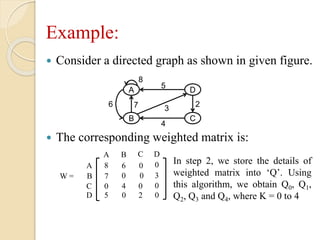 Example:
 Consider a directed graph as shown in given figure.
 The corresponding weighted matrix is:
A D
B C
6
8
7
5
4
3
2
A
B
C
D
A B C D
8 6 0 0
7 0 0 3
0 4 0 0
5 0 2 0
W =
In step 2, we store the details of
weighted matrix into ‘Q’. Using
this algorithm, we obtain Q0, Q1,
Q2, Q3 and Q4, where K = 0 to 4
 