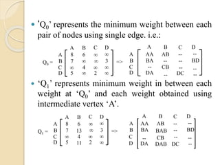  ‘Q0’ represents the minimum weight between each
pair of nodes using single edge. i.e.:
 ‘Q1’ represents minimum weight in between each
weight at ‘Q0’ and each weight obtained using
intermediate vertex ‘A’.
A
B
C
D
A B C D
8 6 ∞ ∞
7 ∞ ∞ 3
∞ 4 ∞ ∞
5 ∞ 2 ∞
Q0 = =>
A
B
C
D
A B C D
AA AB -- --
BA -- -- BD
-- CB
DA DC--
--
--
--
A
B
C
D
A B C D
8 6 ∞ ∞
7 13 ∞ 3
∞ 4 ∞ ∞
5 11 2 ∞
Q1 = =>
A
B
C
D
A B C D
AA AB -- --
BA BAB -- BD
-- CB
DA DCDAB
--
--
--
 