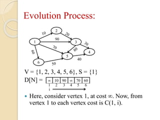 Evolution Process:
V = {1, 2, 3, 4, 5, 6}, S = {1}
D[N] =
 Here, consider vertex 1, at cost ∞. Now, from
vertex 1 to each vertex cost is C(1, i).
1
2
3
4
5
6
90
40
∞ 10 ∞90 70 60
1 2 43 5 6
i
 
