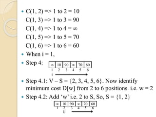  C(1, 2) => 1 to 2 = 10
C(1, 3) => 1 to 3 = 90
C(1, 4) => 1 to 4 = ∞
C(1, 5) => 1 to 5 = 70
C(1, 6) => 1 to 6 = 60
 When i = 1,
 Step 4:
 Step 4.1: V – S = {2, 3, 4, 5, 6}. Now identify
minimum cost D[w] from 2 to 6 positions. i.e. w = 2
 Step 4.2: Add ‘w’ i.e. 2 to S, So, S = {1, 2}
∞ 10 ∞90 70 60
1 2 43 5 6
i
∞ 10 ∞90 70 60
1 2 43 5 6
U
 