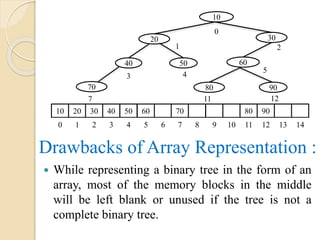 Drawbacks of Array Representation :
 While representing a binary tree in the form of an
array, most of the memory blocks in the middle
will be left blank or unused if the tree is not a
complete binary tree.
10
3020
605040
9080
0
4
1 2
70
3
5
7 11 12
10 20 30 40 50 60 70 80 90
0 1 2 3 4 5 6 7 8 9 10 11 12 13 14
 