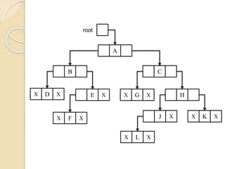 root
A
B C
XEXDX HXGX
XJ XKXXFX
XLX
 