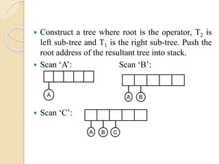  Construct a tree where root is the operator, T2 is
left sub-tree and T1 is the right sub-tree. Push the
root address of the resultant tree into stack.
 Scan ‘A’: Scan ‘B’:
 Scan ‘C’:
A BA
A CB
 