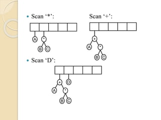  Scan ‘*’: Scan ‘+’:
 Scan ‘D’:
A *
CB
+
*
CB
A
+
*
CB
A
D
 