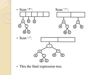  Scan ‘*’: Scan ‘^’:
 Scan ‘/’:
 This the final expression tree.
+
*
CB
A
D E +
*
CB
A
^
ED
/
^
ED
+
*
CB
A
 