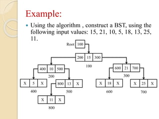 Example:
 Using the algorithm , construct a BST, using the
following input values: 15, 21, 10, 5, 18, 13, 25,
11.
200 15 300
400 10 500 600 21 700
800 13 XX 5 X X 18 X
X 11 X
X 25 X
Root 100
100
200
600
300
700400 500
800
 