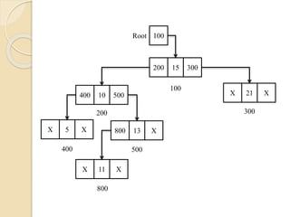 200 15 300
400 10 500 X 21 X
800 13 XX 5 X
X 11 X
Root 100
100
200 300
400 500
800
 