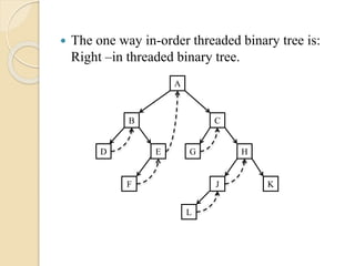  The one way in-order threaded binary tree is:
Right –in threaded binary tree.
A
B
D E
C
HG
JF
L
K
 