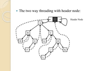  The two way threading with header node:
A
B
D E
C
HG
JF
L
K
Header Node
 