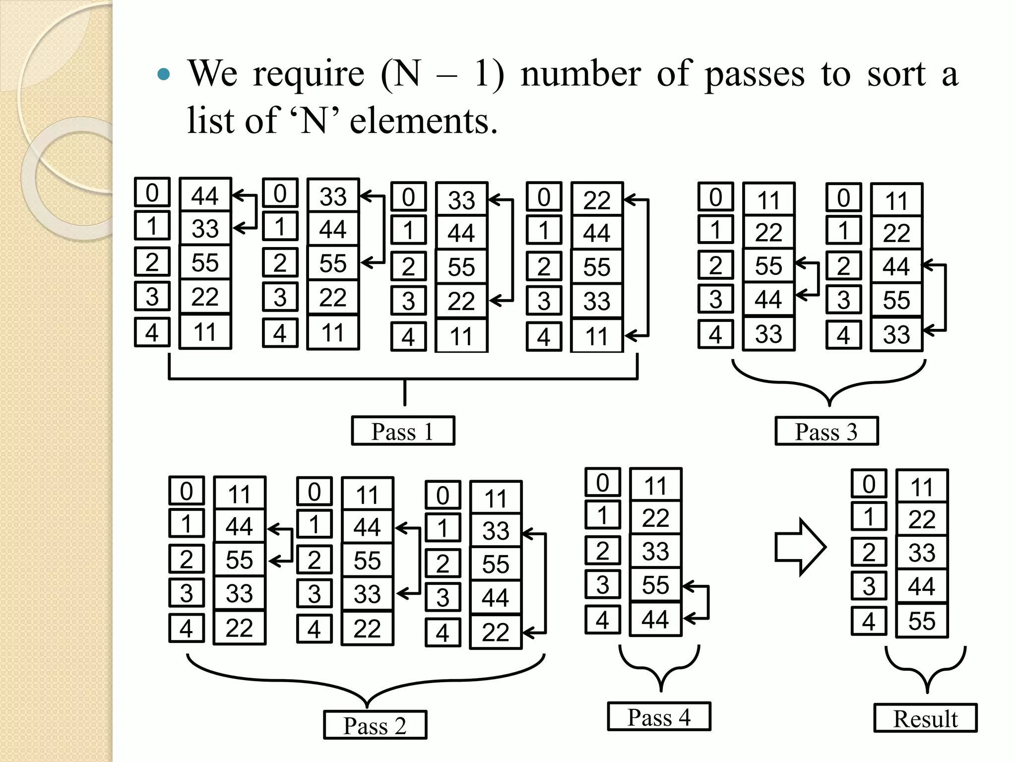 We require (N – 1) number of passes to sort a
list of ‘N’ elements.
44
33
55
22
11
0
1
2
4
3
33
44
55
22
11
0
1
2
4
3
33
44
55
22
11
0
1
2
4
3
22
44
55
33
11
0
1
2
4
3
Pass 1
11
22
55
44
33
0
1
2
4
3
11
22
44
55
33
0
1
2
4
3
Pass 3
11
44
55
33
22
0
1
2
4
3
11
44
55
33
22
0
1
2
4
3
11
33
55
44
22
0
1
2
4
3
Pass 2
11
22
33
55
44
0
1
2
4
3
Pass 4
11
22
33
44
55
0
1
2
4
3
Result
 