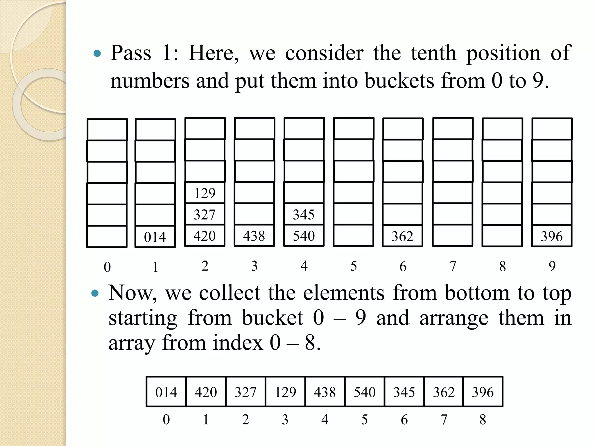  Pass 1: Here, we consider the tenth position of
numbers and put them into buckets from 0 to 9.
014
1
438
3
362
6 87
345
540
4 5
327
129
420
20
396
9
 Now, we collect the elements from bottom to top
starting from bucket 0 – 9 and arrange them in
array from index 0 – 8.
014 420 327 129 438 540 345 362 396
0 1 2 3 4 5 6 7 8
 