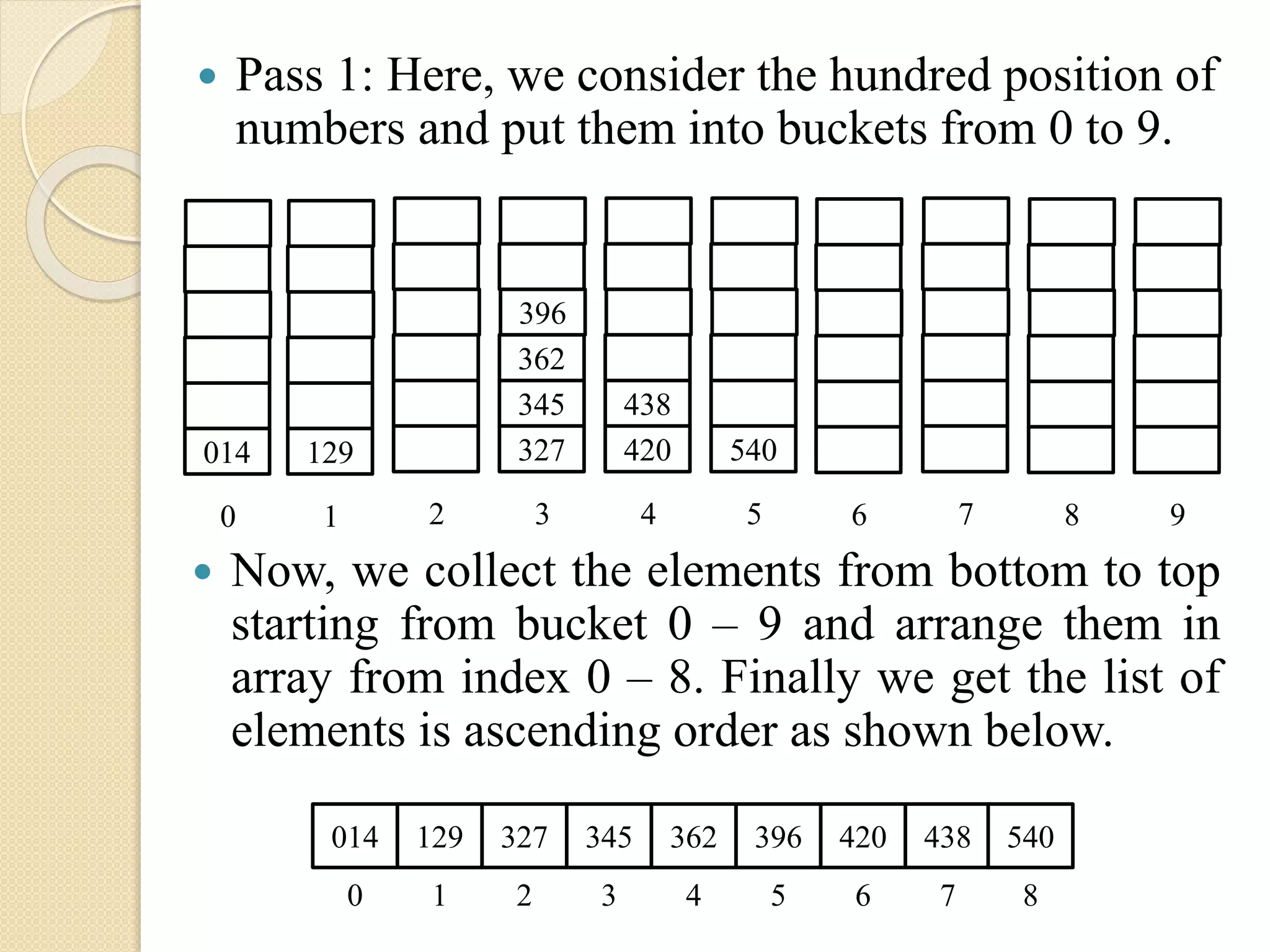  Pass 1: Here, we consider the hundred position of
numbers and put them into buckets from 0 to 9.
129
1
345
362
396
327
3 6 87
438
420
4
540
52
014
0 9
 Now, we collect the elements from bottom to top
starting from bucket 0 – 9 and arrange them in
array from index 0 – 8. Finally we get the list of
elements is ascending order as shown below.
014 129 327 345 362 396 420 438 540
0 1 2 3 4 5 6 7 8
 