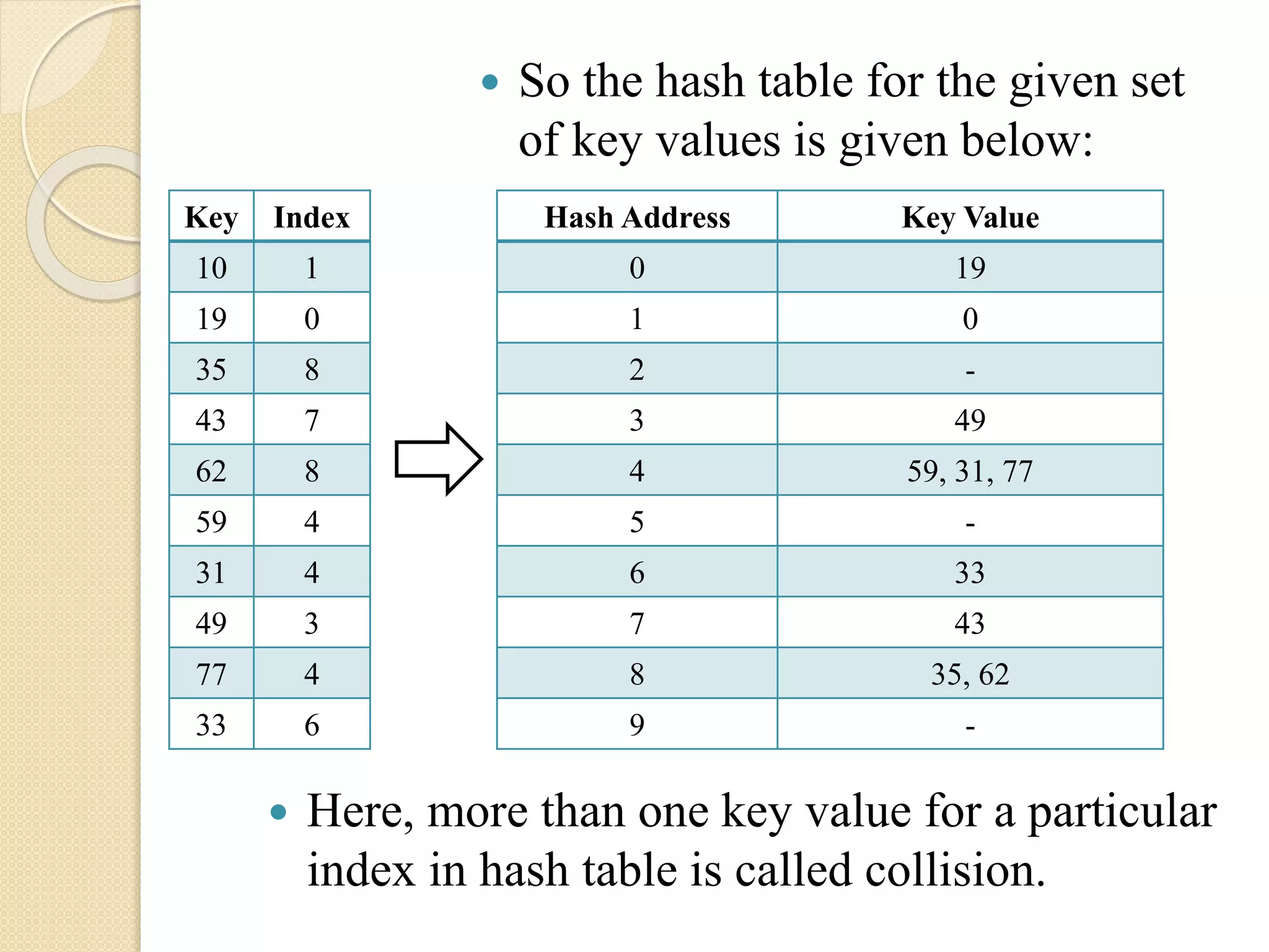  So the hash table for the given set
of key values is given below:
Key Index
10 1
19 0
35 8
43 7
62 8
59 4
31 4
49 3
77 4
33 6
Hash Address Key Value
0 19
1 0
2 -
3 49
4 59, 31, 77
5 -
6 33
7 43
8 35, 62
9 -
 Here, more than one key value for a particular
index in hash table is called collision.
 