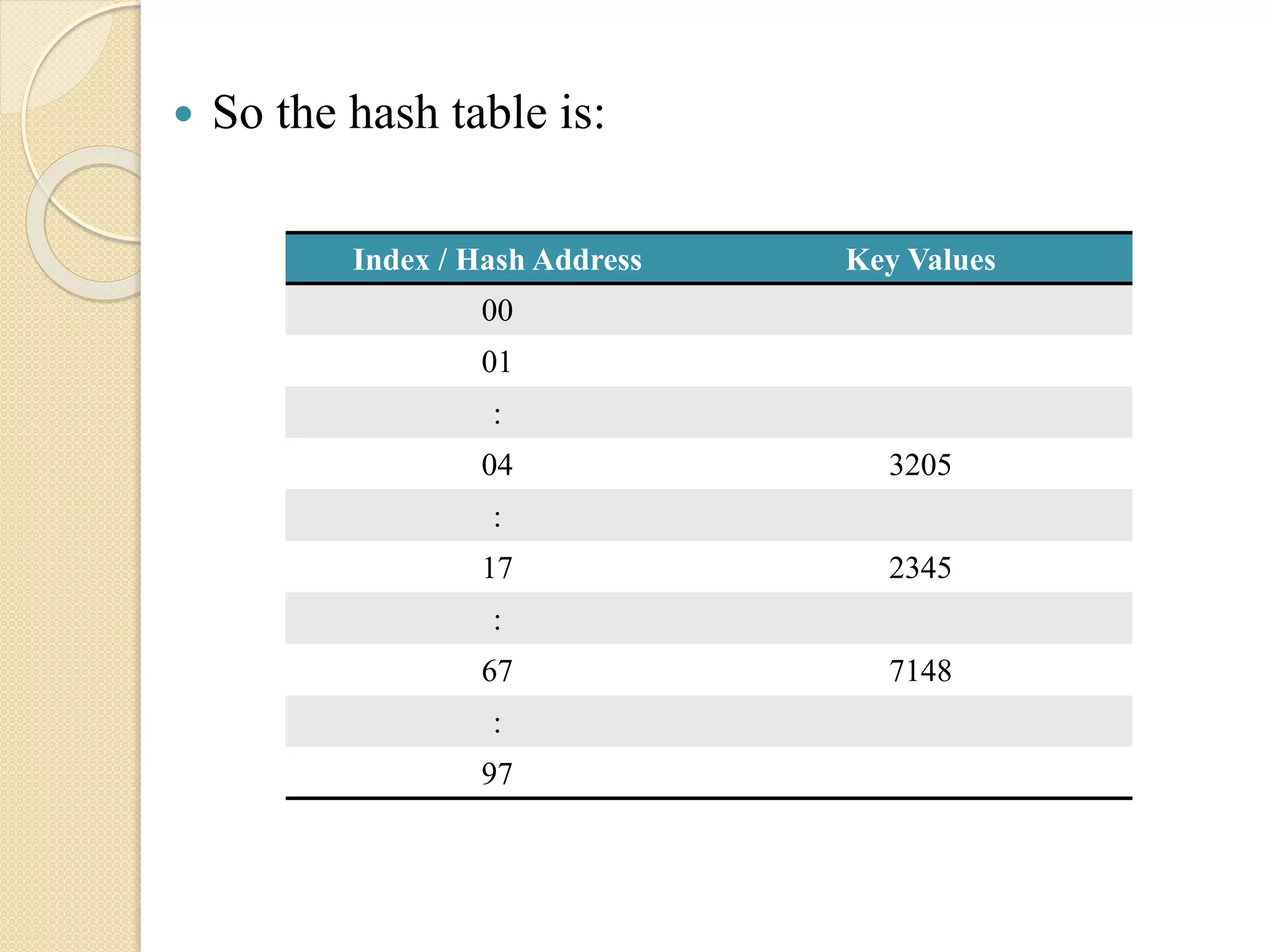  So the hash table is:
Index / Hash Address Key Values
00
01
:
04 3205
:
17 2345
:
67 7148
:
97
 