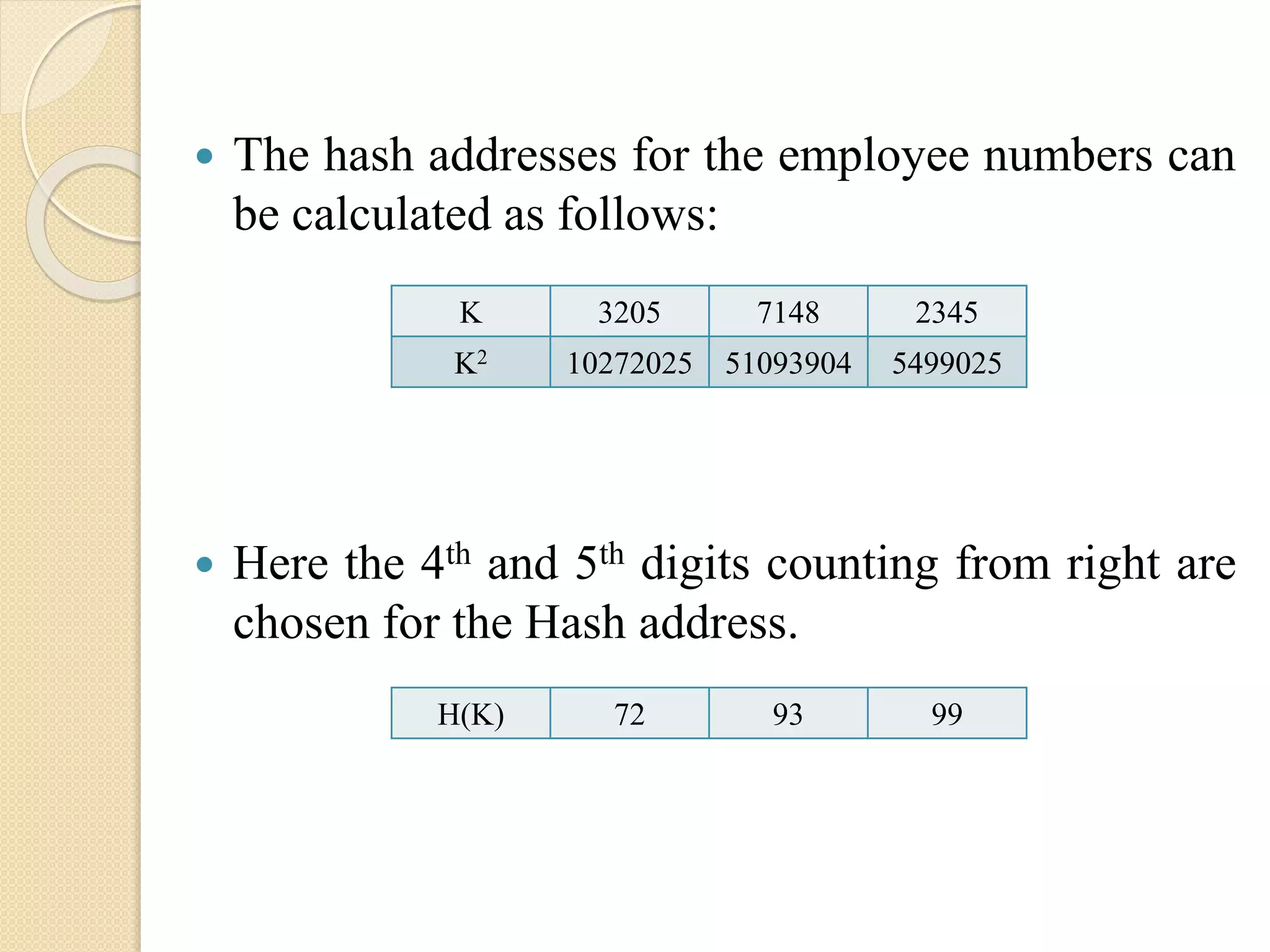 The hash addresses for the employee numbers can
be calculated as follows:
 Here the 4th and 5th digits counting from right are
chosen for the Hash address.
K 3205 7148 2345
K2 10272025 51093904 5499025
H(K) 72 93 99
 