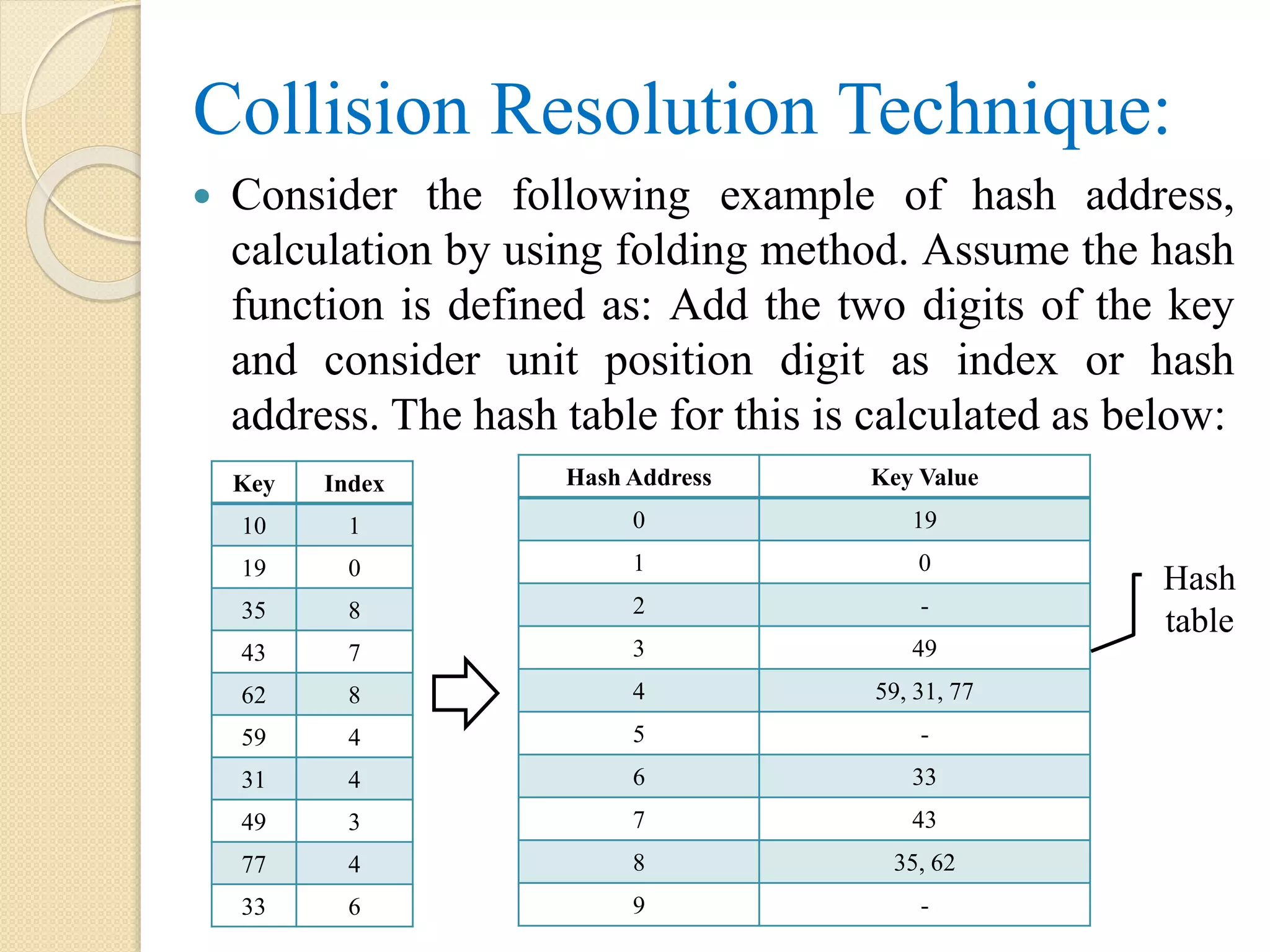 Collision Resolution Technique:
 Consider the following example of hash address,
calculation by using folding method. Assume the hash
function is defined as: Add the two digits of the key
and consider unit position digit as index or hash
address. The hash table for this is calculated as below:
Key Index
10 1
19 0
35 8
43 7
62 8
59 4
31 4
49 3
77 4
33 6
Hash Address Key Value
0 19
1 0
2 -
3 49
4 59, 31, 77
5 -
6 33
7 43
8 35, 62
9 -
Hash
table
 
