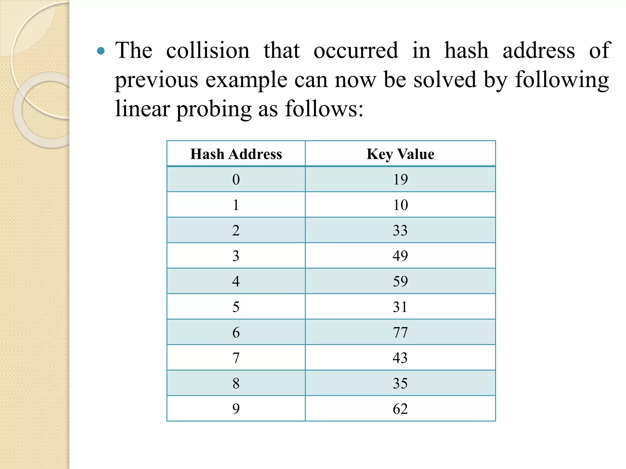  The collision that occurred in hash address of
previous example can now be solved by following
linear probing as follows:
Hash Address Key Value
0 19
1 10
2 33
3 49
4 59
5 31
6 77
7 43
8 35
9 62
 