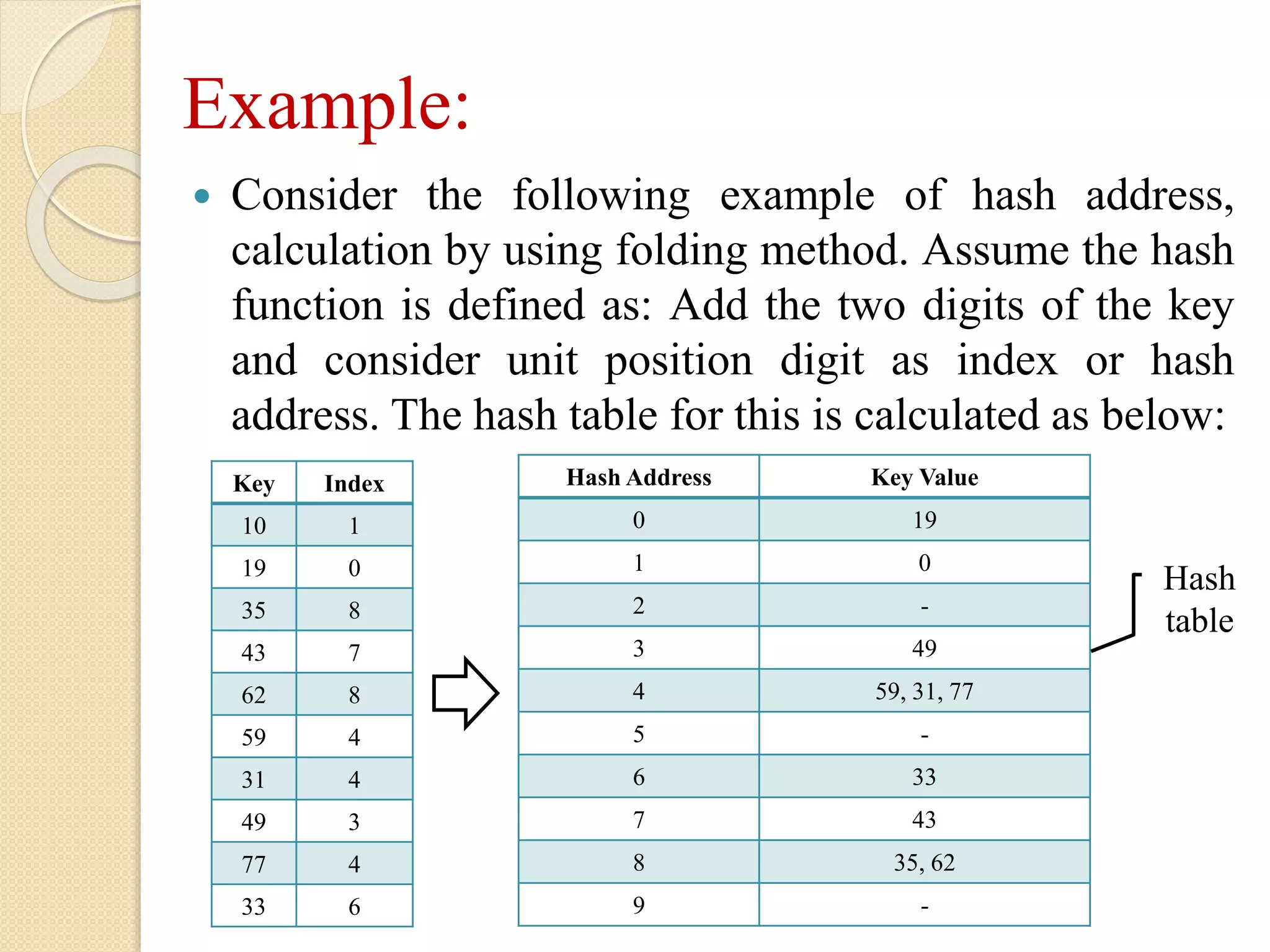 Example:
 Consider the following example of hash address,
calculation by using folding method. Assume the hash
function is defined as: Add the two digits of the key
and consider unit position digit as index or hash
address. The hash table for this is calculated as below:
Key Index
10 1
19 0
35 8
43 7
62 8
59 4
31 4
49 3
77 4
33 6
Hash Address Key Value
0 19
1 0
2 -
3 49
4 59, 31, 77
5 -
6 33
7 43
8 35, 62
9 -
Hash
table
 