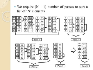  We require (N – 1) number of passes to sort a
list of ‘N’ elements.
44
33
55
22
11
0
1
2
4
3
33
44
55
22
11
0
1
2
4
3
33
44
55
22
11
0
1
2
4
3
22
44
55
33
11
0
1
2
4
3
Pass 1
11
22
55
44
33
0
1
2
4
3
11
22
44
55
33
0
1
2
4
3
Pass 3
11
44
55
33
22
0
1
2
4
3
11
44
55
33
22
0
1
2
4
3
11
33
55
44
22
0
1
2
4
3
Pass 2
11
22
33
55
44
0
1
2
4
3
Pass 4
11
22
33
44
55
0
1
2
4
3
Result
 