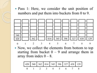  Pass 1: Here, we consider the unit position of
numbers and put them into buckets from 0 to 9.
1 3
396
6
438
8
327
7
014
4
345
5
362
2
540
420
0
129
9
 Now, we collect the elements from bottom to top
starting from bucket 0 – 9 and arrange them in
array from index 0 – 8.
420 540 362 014 345 396 327 438 129
0 1 2 3 4 5 6 7 8
 