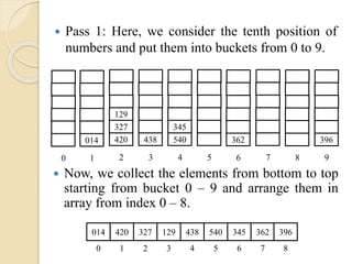  Pass 1: Here, we consider the tenth position of
numbers and put them into buckets from 0 to 9.
014
1
438
3
362
6 87
345
540
4 5
327
129
420
20
396
9
 Now, we collect the elements from bottom to top
starting from bucket 0 – 9 and arrange them in
array from index 0 – 8.
014 420 327 129 438 540 345 362 396
0 1 2 3 4 5 6 7 8
 