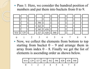  Pass 1: Here, we consider the hundred position of
numbers and put them into buckets from 0 to 9.
129
1
345
362
396
327
3 6 87
438
420
4
540
52
014
0 9
 Now, we collect the elements from bottom to top
starting from bucket 0 – 9 and arrange them in
array from index 0 – 8. Finally we get the list of
elements is ascending order as shown below.
014 129 327 345 362 396 420 438 540
0 1 2 3 4 5 6 7 8
 