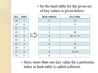  So the hash table for the given set
of key values is given below:
Key Index
10 1
19 0
35 8
43 7
62 8
59 4
31 4
49 3
77 4
33 6
Hash Address Key Value
0 19
1 0
2 -
3 49
4 59, 31, 77
5 -
6 33
7 43
8 35, 62
9 -
 Here, more than one key value for a particular
index in hash table is called collision.
 