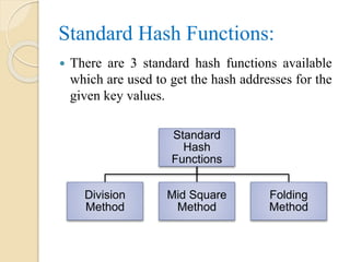 Standard Hash Functions:
 There are 3 standard hash functions available
which are used to get the hash addresses for the
given key values.
Standard
Hash
Functions
Division
Method
Mid Square
Method
Folding
Method
 