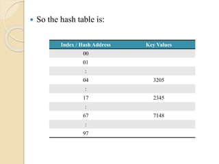  So the hash table is:
Index / Hash Address Key Values
00
01
:
04 3205
:
17 2345
:
67 7148
:
97
 