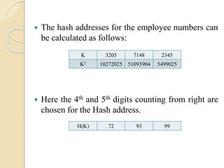  The hash addresses for the employee numbers can
be calculated as follows:
 Here the 4th and 5th digits counting from right are
chosen for the Hash address.
K 3205 7148 2345
K2 10272025 51093904 5499025
H(K) 72 93 99
 