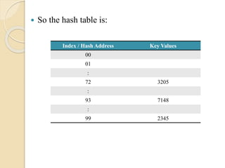  So the hash table is:
Index / Hash Address Key Values
00
01
:
72 3205
:
93 7148
:
99 2345
 