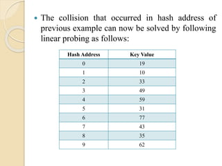  The collision that occurred in hash address of
previous example can now be solved by following
linear probing as follows:
Hash Address Key Value
0 19
1 10
2 33
3 49
4 59
5 31
6 77
7 43
8 35
9 62
 